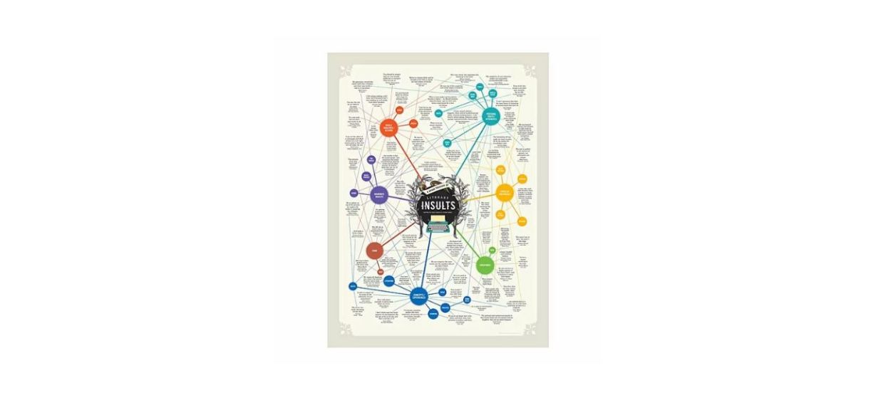 Tim and Aurelia Sanders Literary Insults Chart